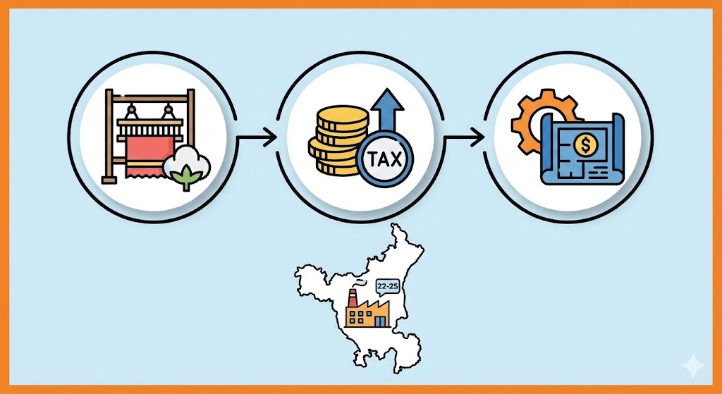  Investment Subsidy in Lieu of Net SGST | Haryana Textile Policy 2022-25 | Wealth Design LLP